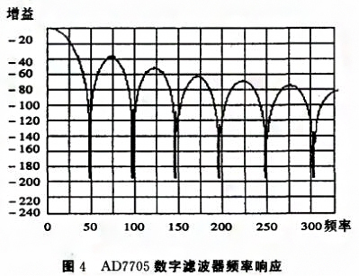 基於SPI總線的壓力數字午夜福利电影實現了數字信號的傳輸